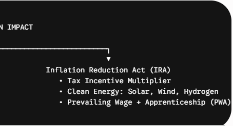 Prevailing Wage and Davis-Bacon Act Compliance